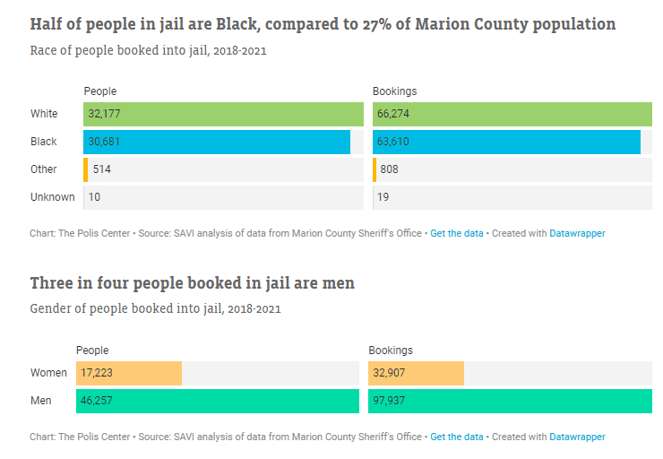 Report: Race, gender strong indicators for how long someone stays in jail